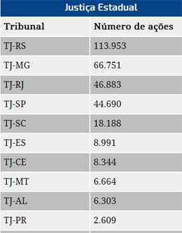 O segundo Estado, em número de ações judiciais referentes à Saúde, está muito longe do Rio Grande